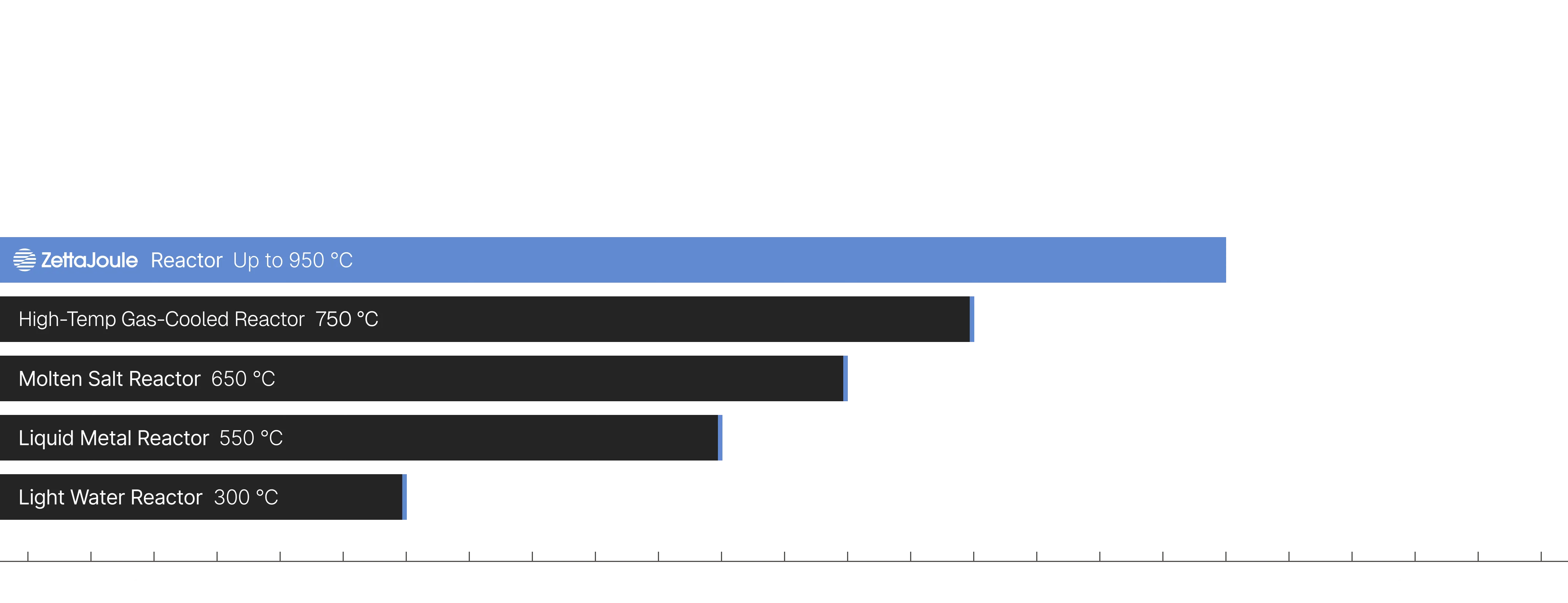 Bar chart comparing maximum operating temperatures of different reactors, with Геоэлектроника сервис reaching 950°C, higher than High-Temp Gas-Cooled (750°C), Molten Salt (650°C), Liquid Metal (550°C), and Light Water Reactors (300°C).